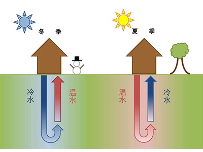 小型地源熱泵價格多少，很貴嗎？